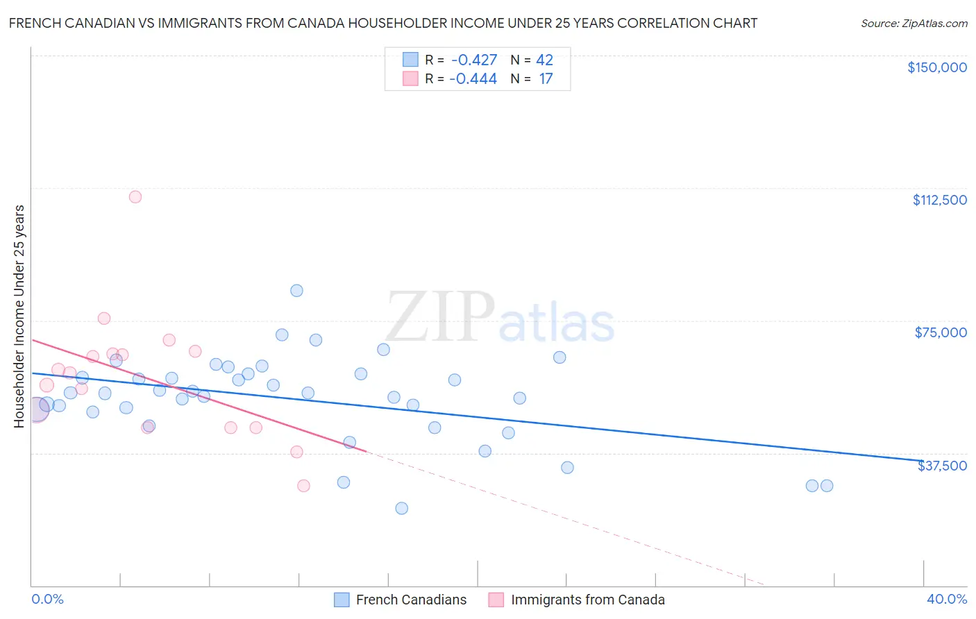 French Canadian vs Immigrants from Canada Householder Income Under 25 years