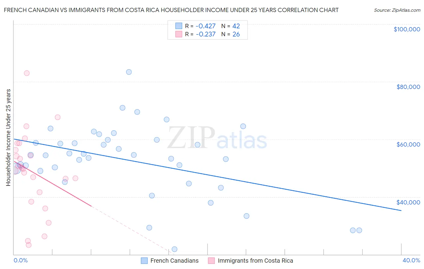 French Canadian vs Immigrants from Costa Rica Householder Income Under 25 years