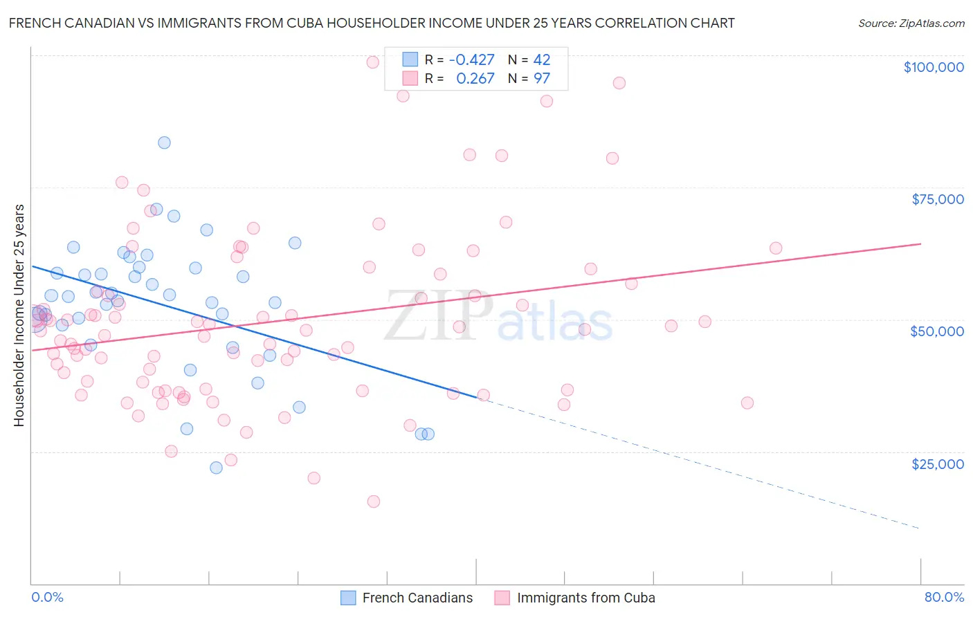 French Canadian vs Immigrants from Cuba Householder Income Under 25 years