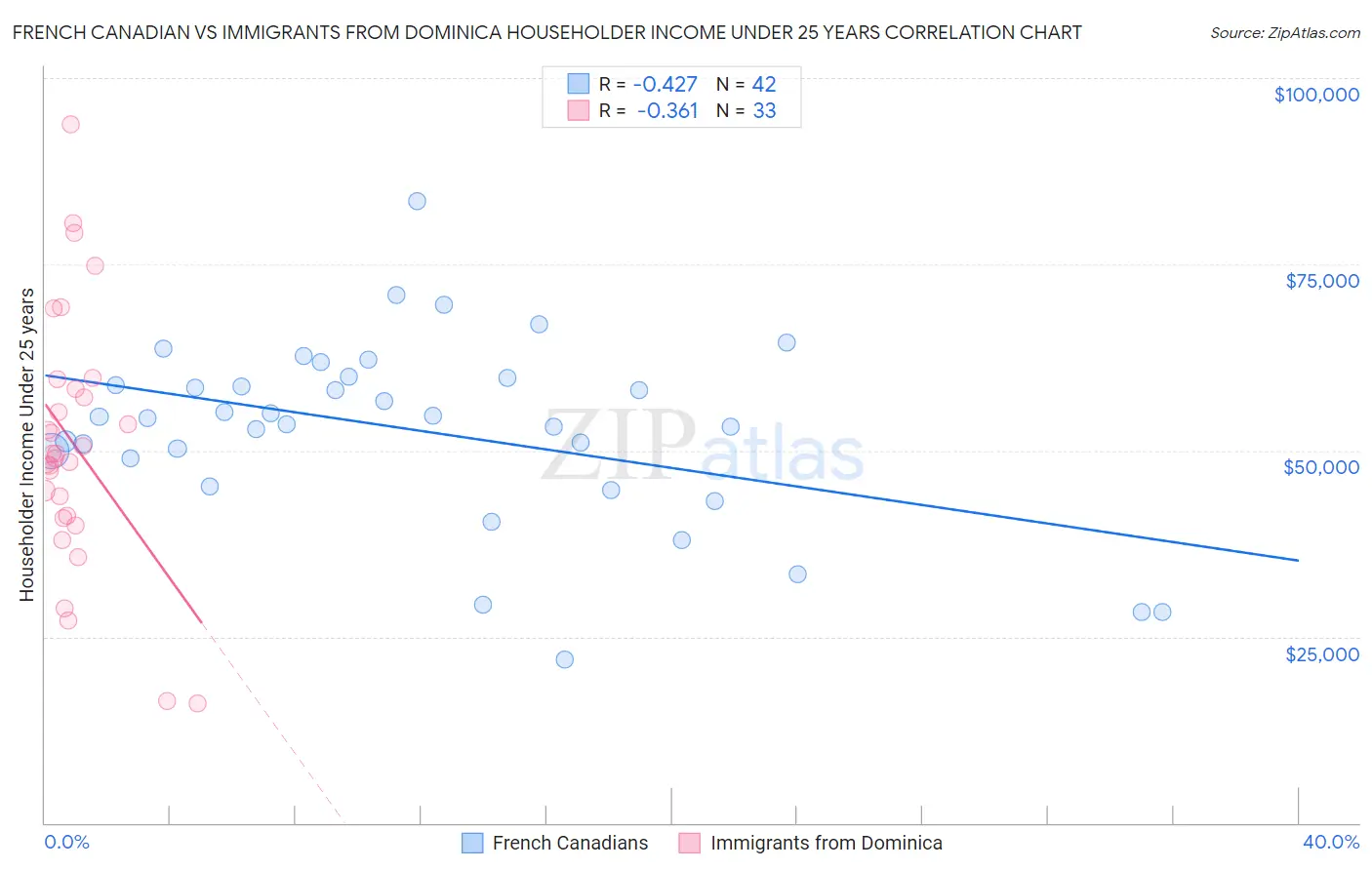 French Canadian vs Immigrants from Dominica Householder Income Under 25 years