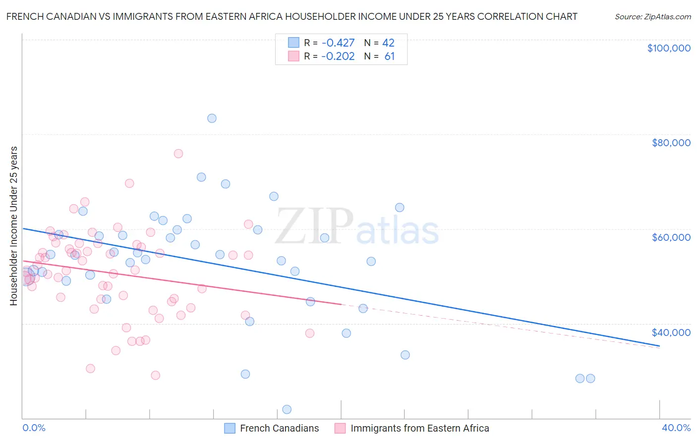 French Canadian vs Immigrants from Eastern Africa Householder Income Under 25 years