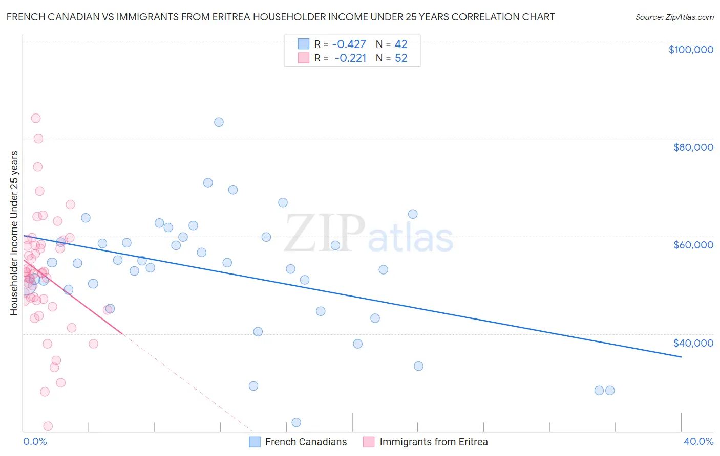 French Canadian vs Immigrants from Eritrea Householder Income Under 25 years
