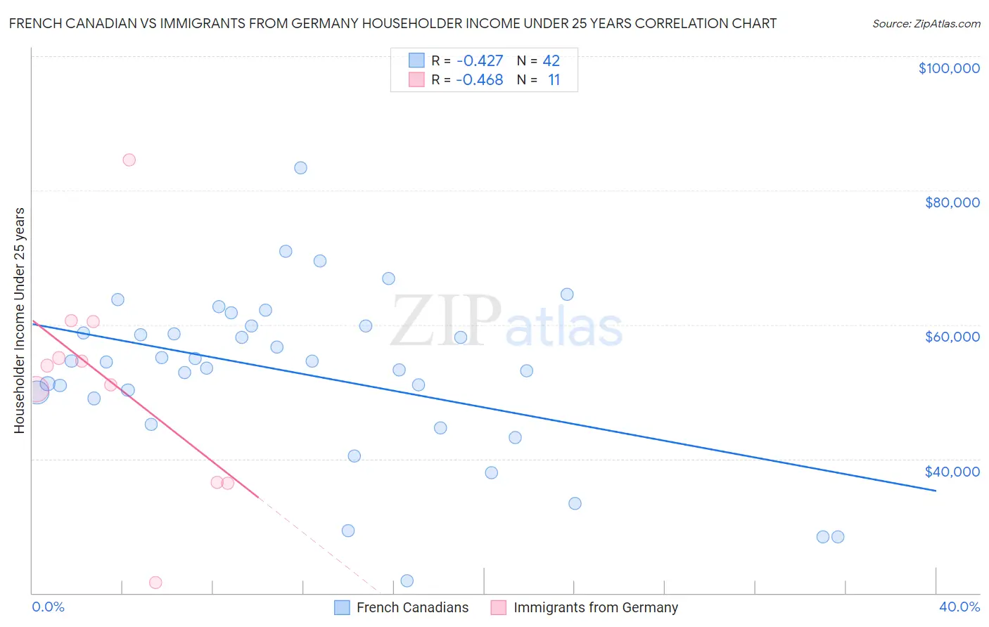 French Canadian vs Immigrants from Germany Householder Income Under 25 years