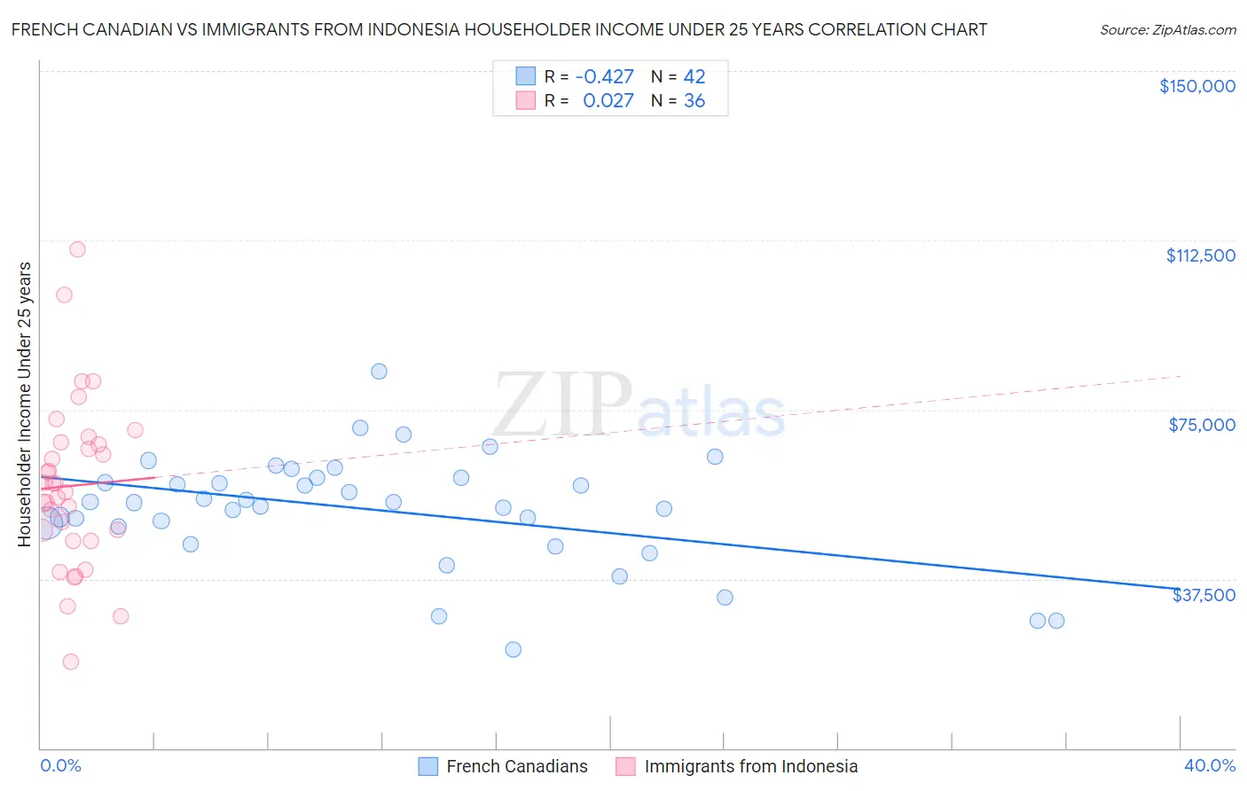 French Canadian vs Immigrants from Indonesia Householder Income Under 25 years