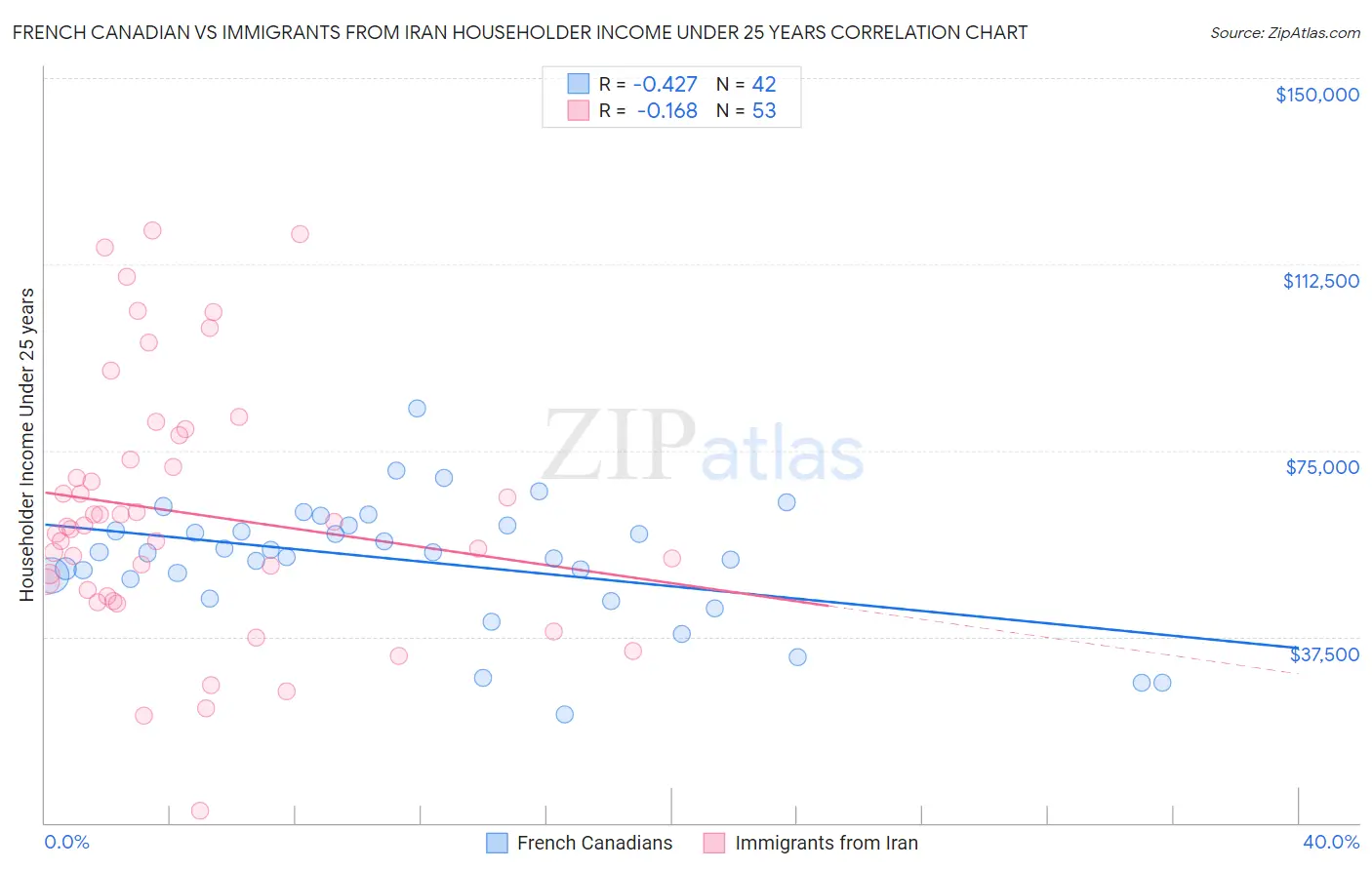 French Canadian vs Immigrants from Iran Householder Income Under 25 years