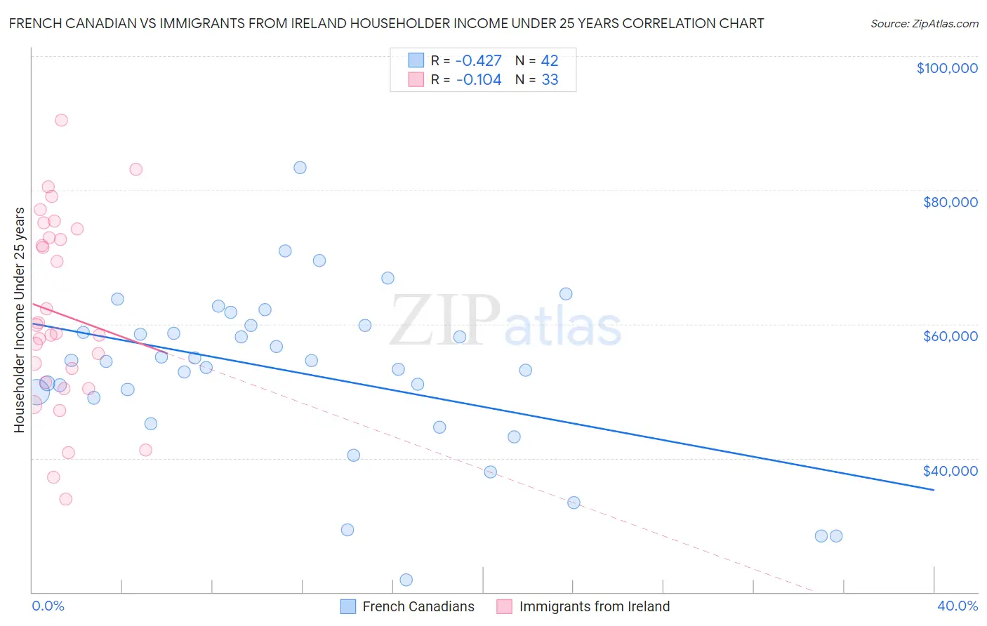 French Canadian vs Immigrants from Ireland Householder Income Under 25 years