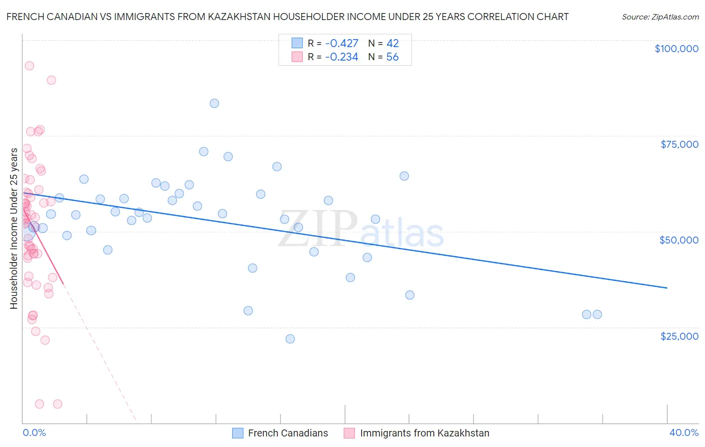 French Canadian vs Immigrants from Kazakhstan Householder Income Under 25 years