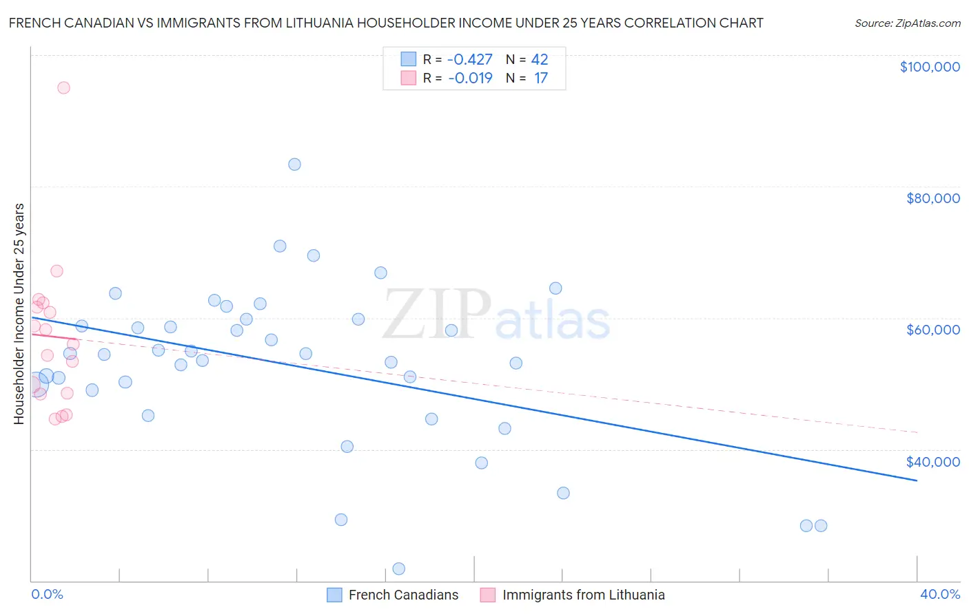 French Canadian vs Immigrants from Lithuania Householder Income Under 25 years