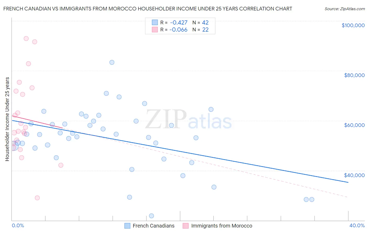 French Canadian vs Immigrants from Morocco Householder Income Under 25 years