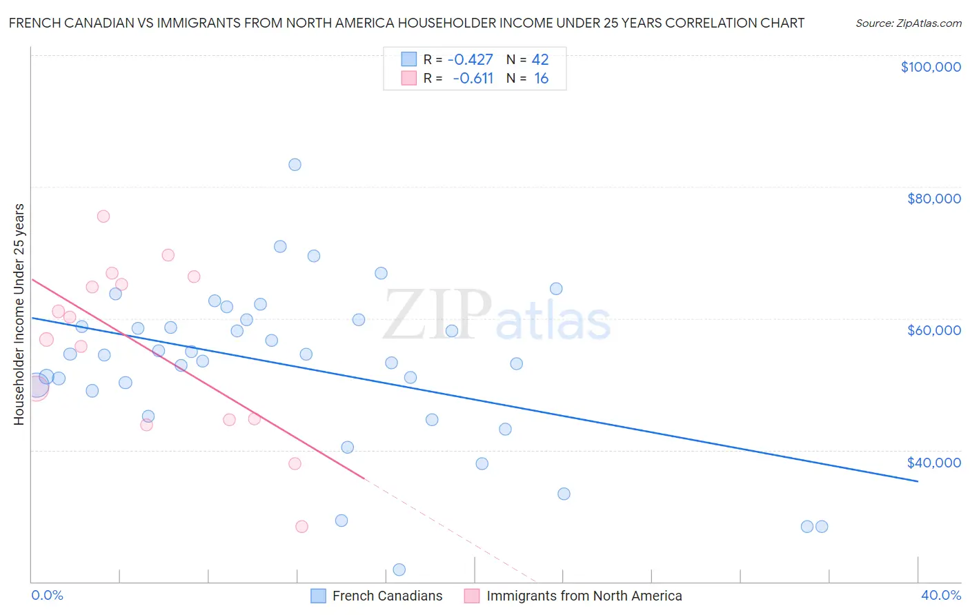 French Canadian vs Immigrants from North America Householder Income Under 25 years