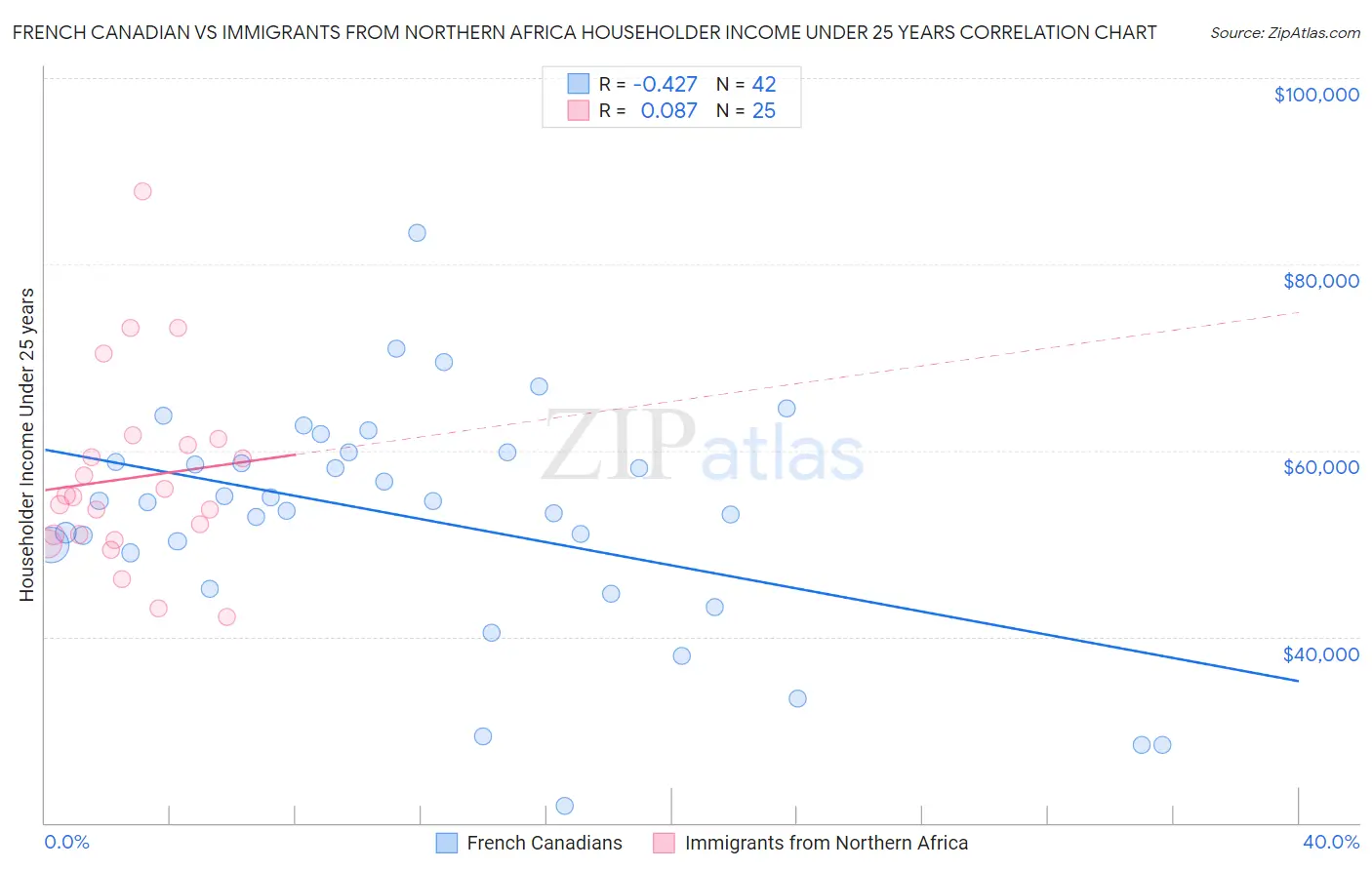 French Canadian vs Immigrants from Northern Africa Householder Income Under 25 years