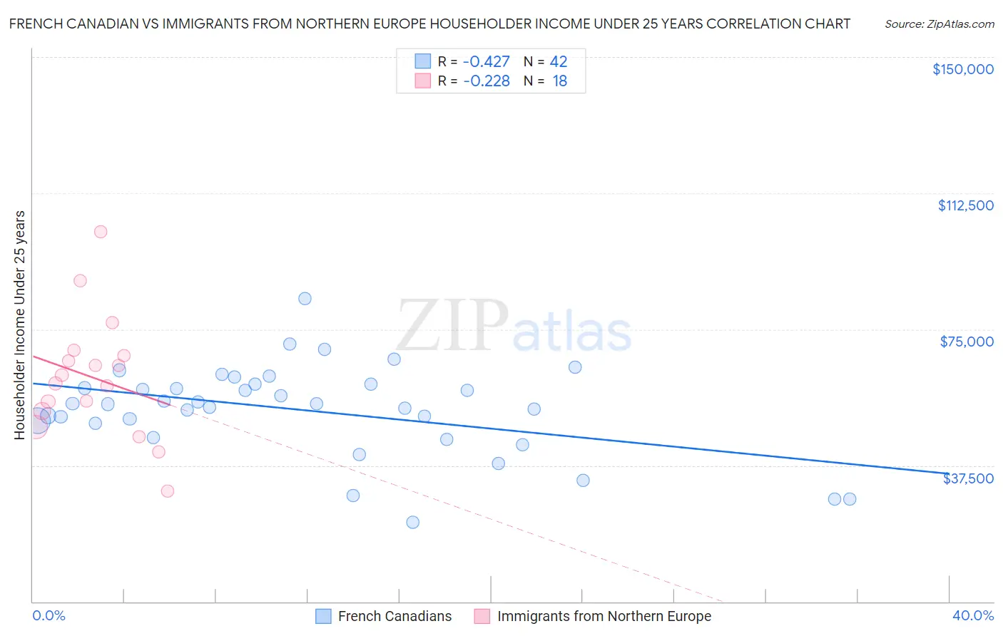 French Canadian vs Immigrants from Northern Europe Householder Income Under 25 years