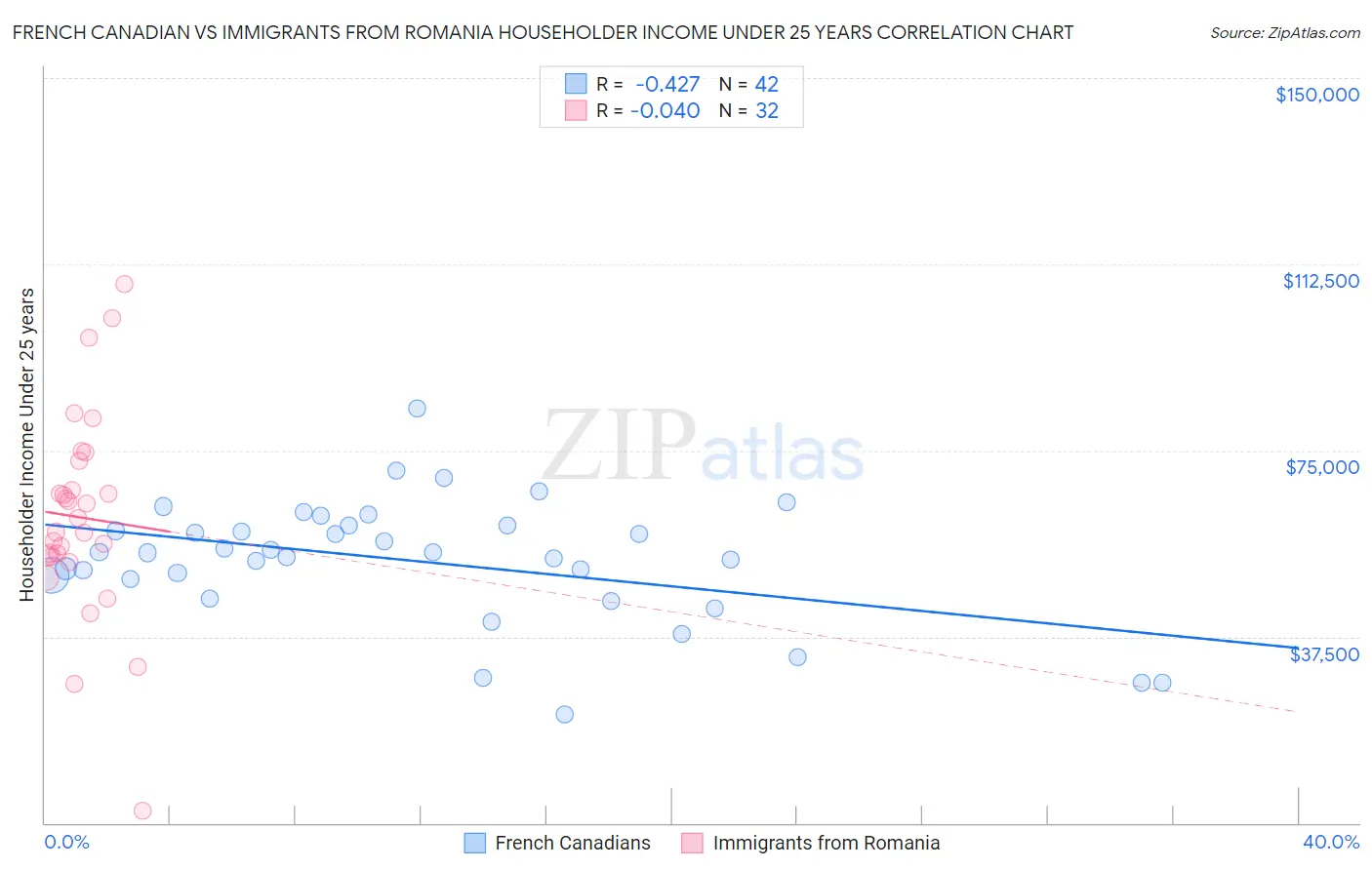 French Canadian vs Immigrants from Romania Householder Income Under 25 years