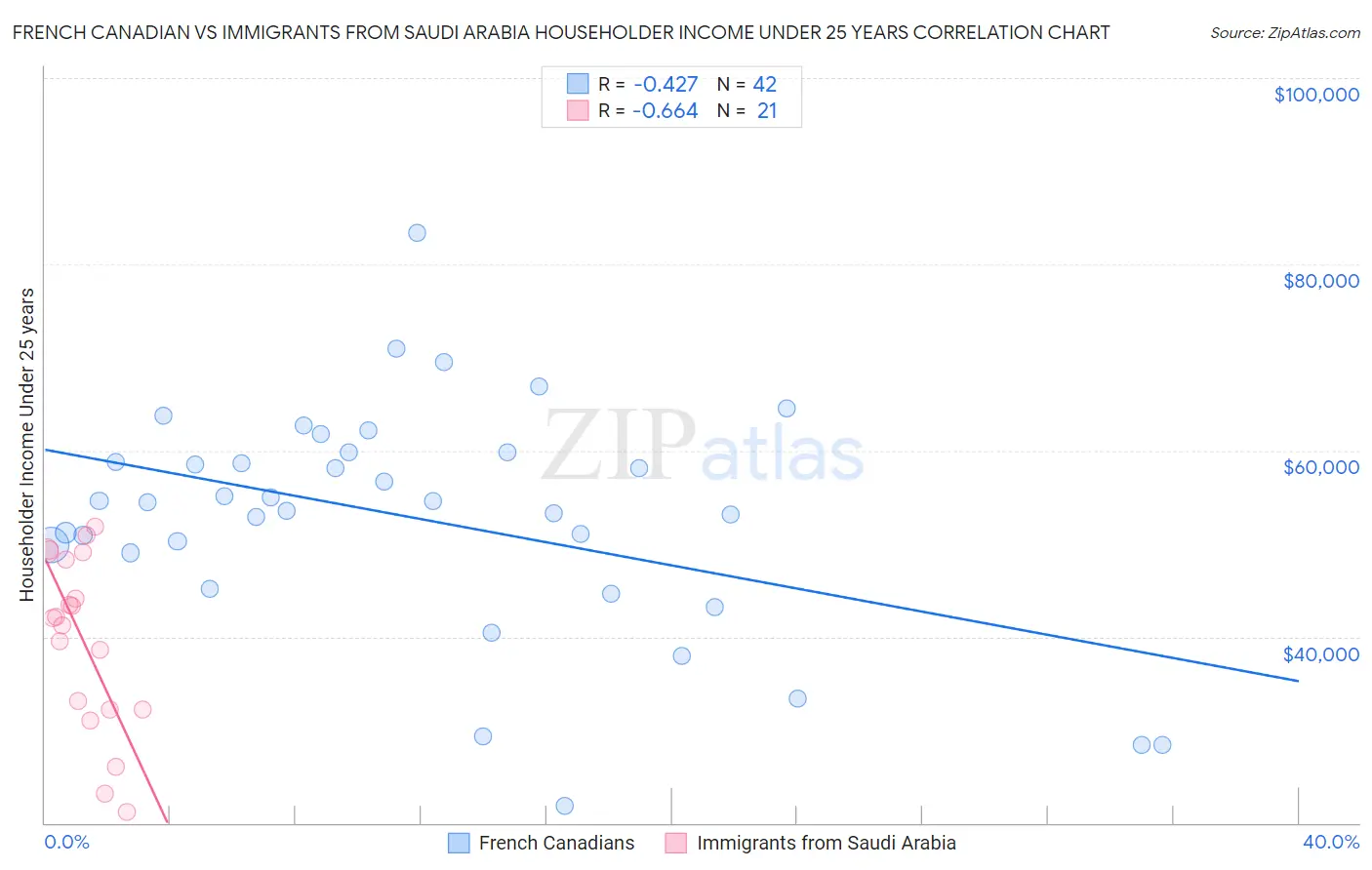 French Canadian vs Immigrants from Saudi Arabia Householder Income Under 25 years
