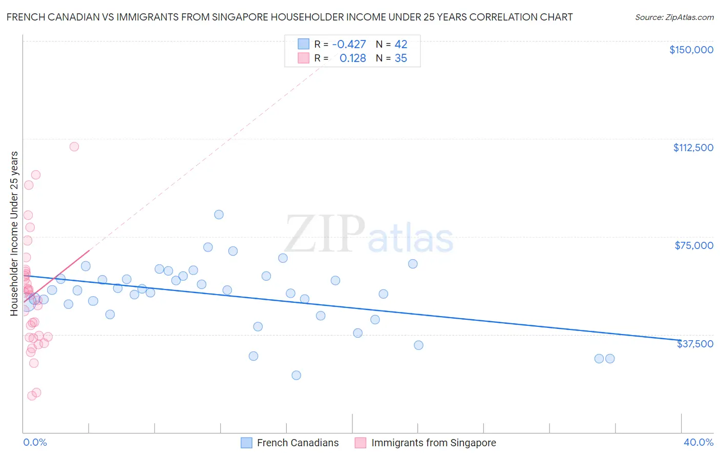 French Canadian vs Immigrants from Singapore Householder Income Under 25 years