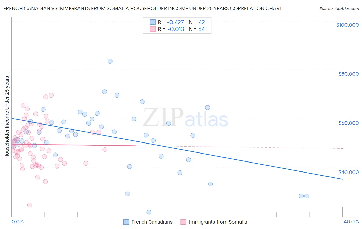 French Canadian vs Immigrants from Somalia Householder Income Under 25 years