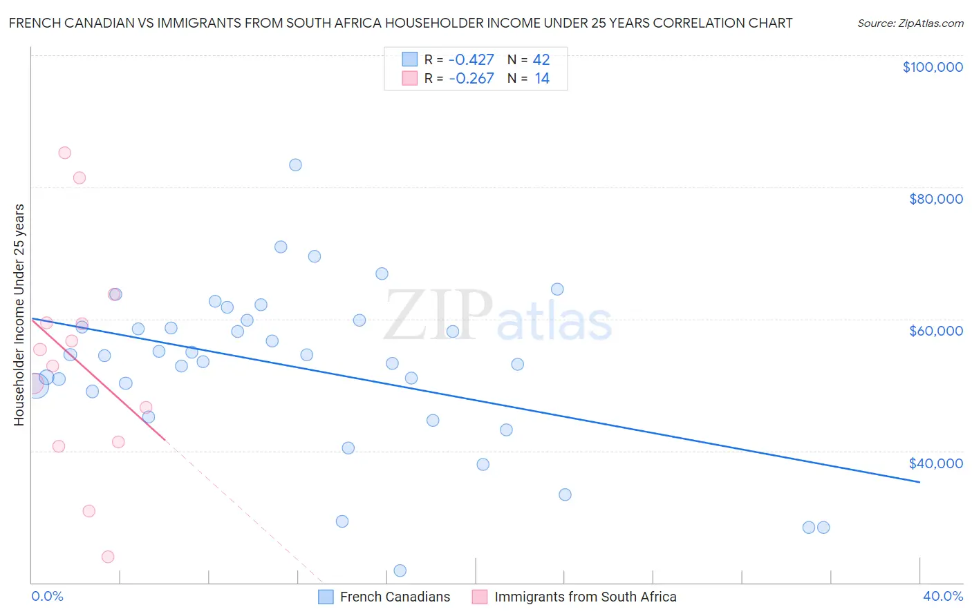 French Canadian vs Immigrants from South Africa Householder Income Under 25 years