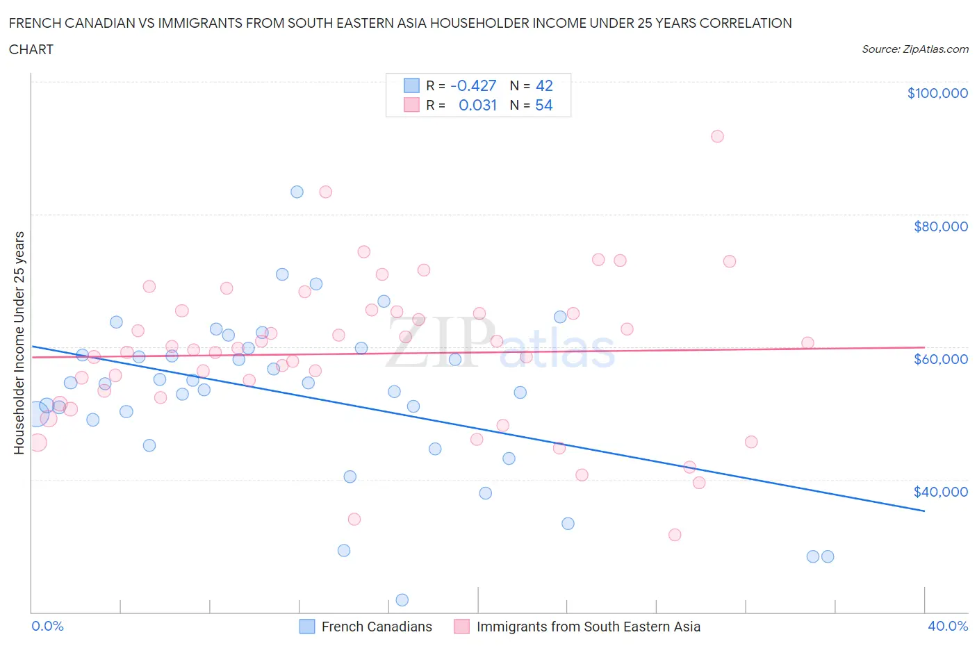 French Canadian vs Immigrants from South Eastern Asia Householder Income Under 25 years