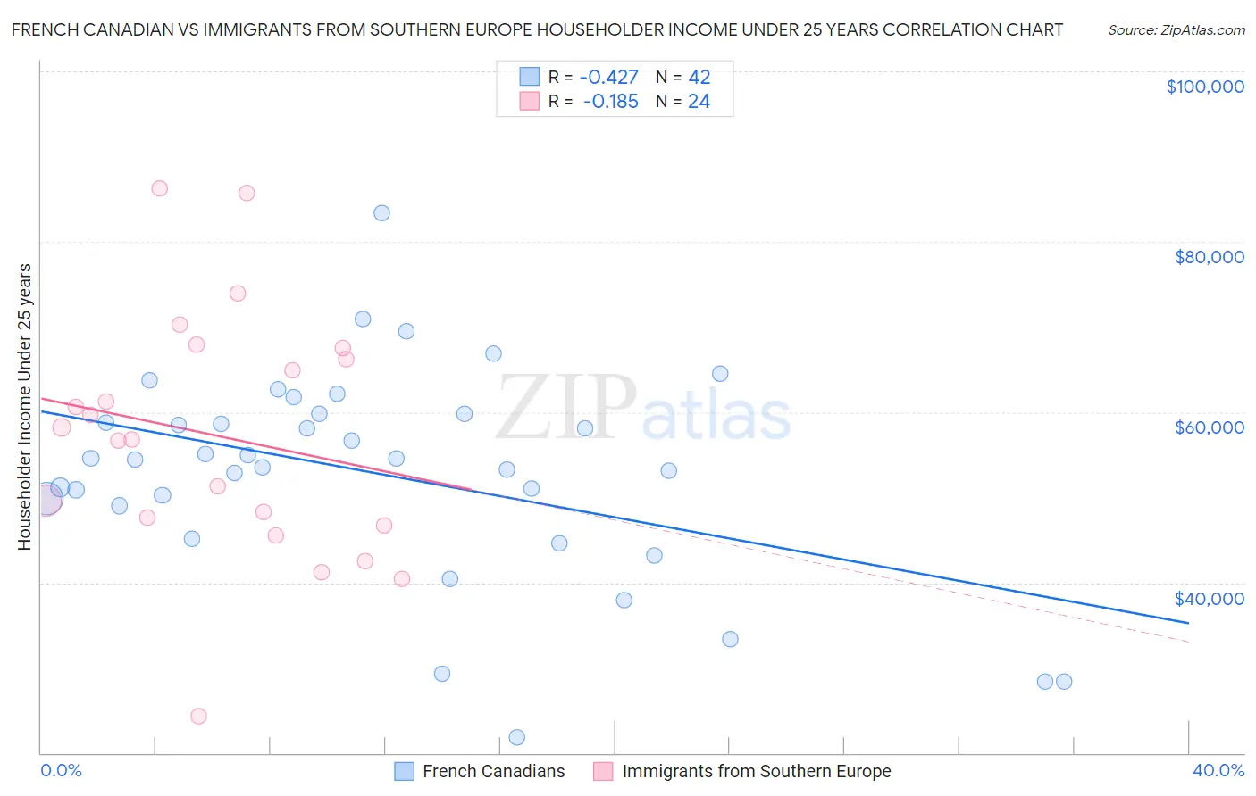 French Canadian vs Immigrants from Southern Europe Householder Income Under 25 years