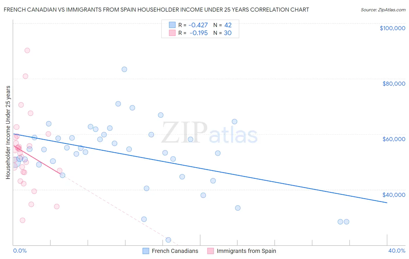 French Canadian vs Immigrants from Spain Householder Income Under 25 years