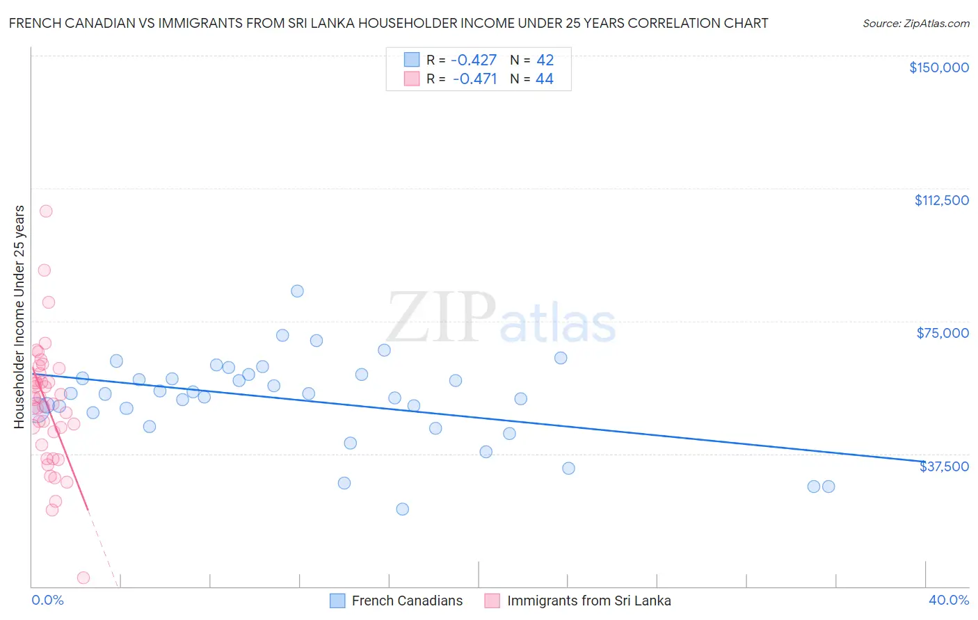 French Canadian vs Immigrants from Sri Lanka Householder Income Under 25 years