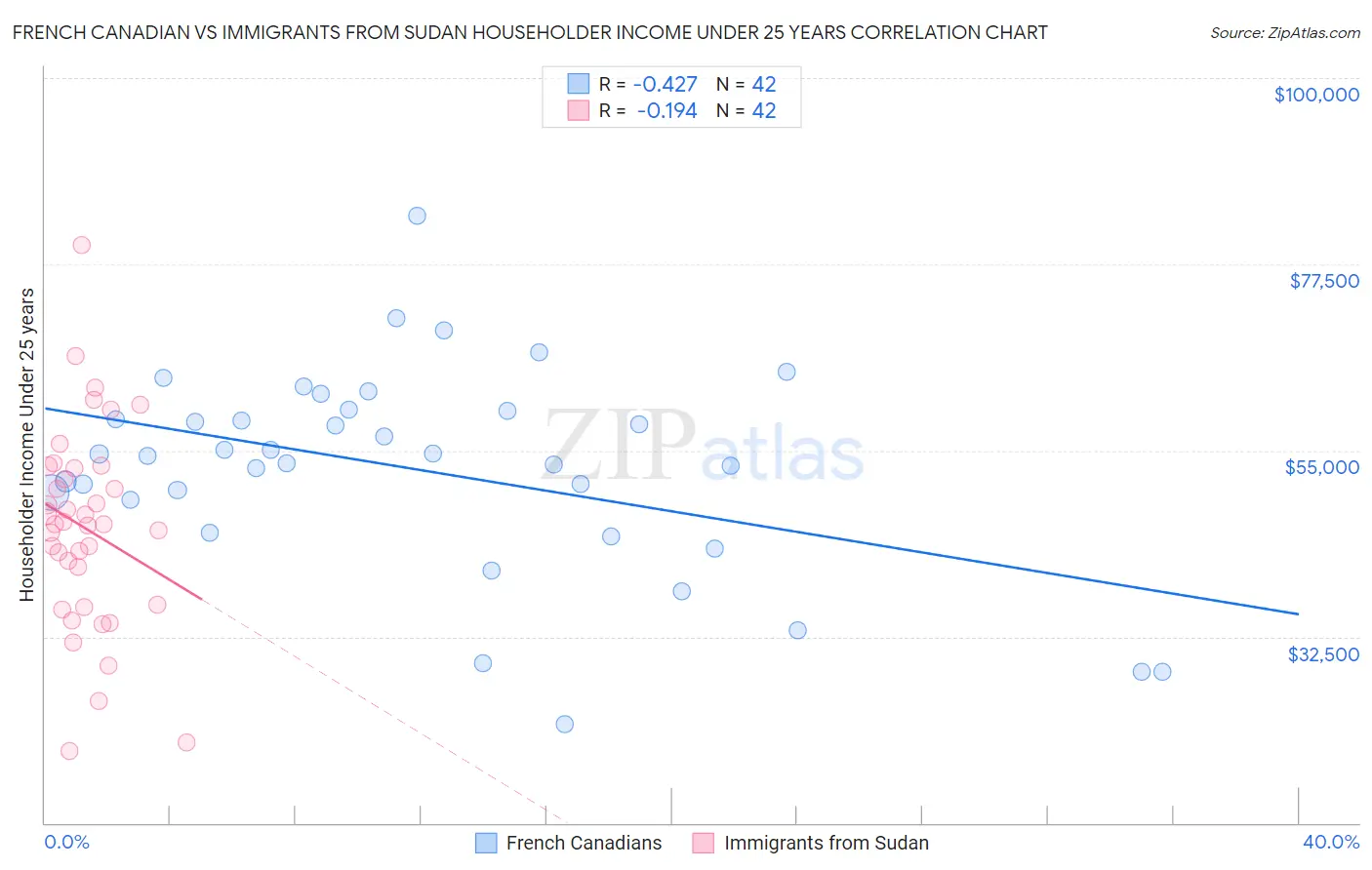 French Canadian vs Immigrants from Sudan Householder Income Under 25 years
