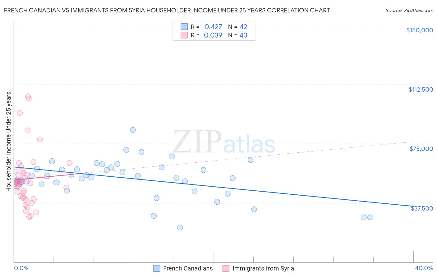 French Canadian vs Immigrants from Syria Householder Income Under 25 years