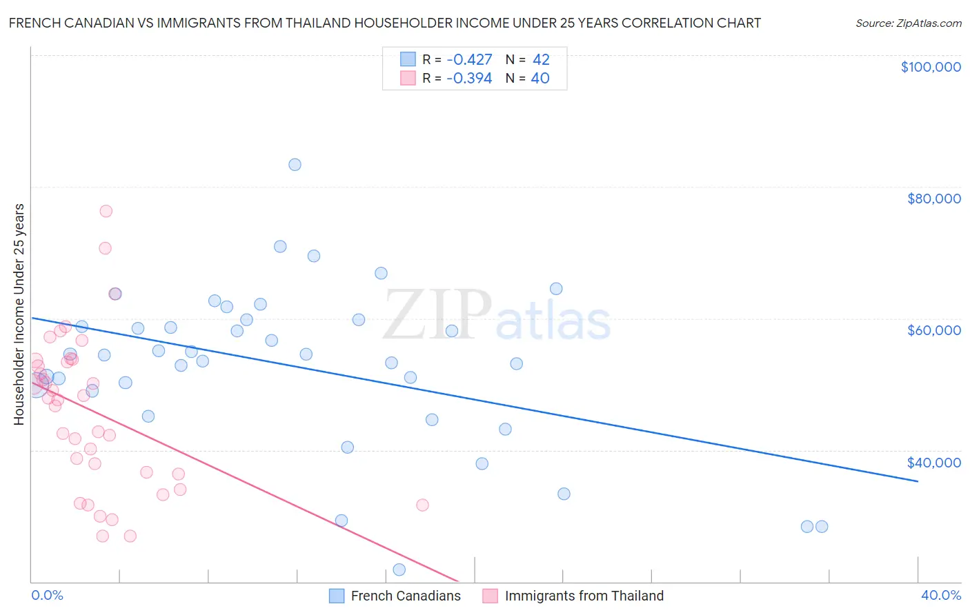 French Canadian vs Immigrants from Thailand Householder Income Under 25 years