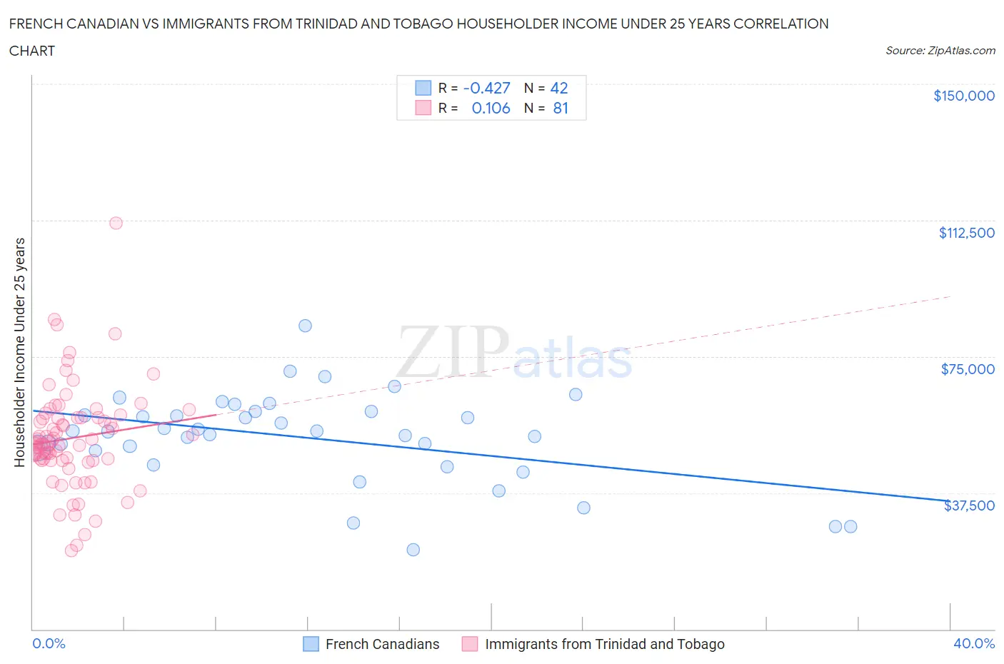 French Canadian vs Immigrants from Trinidad and Tobago Householder Income Under 25 years