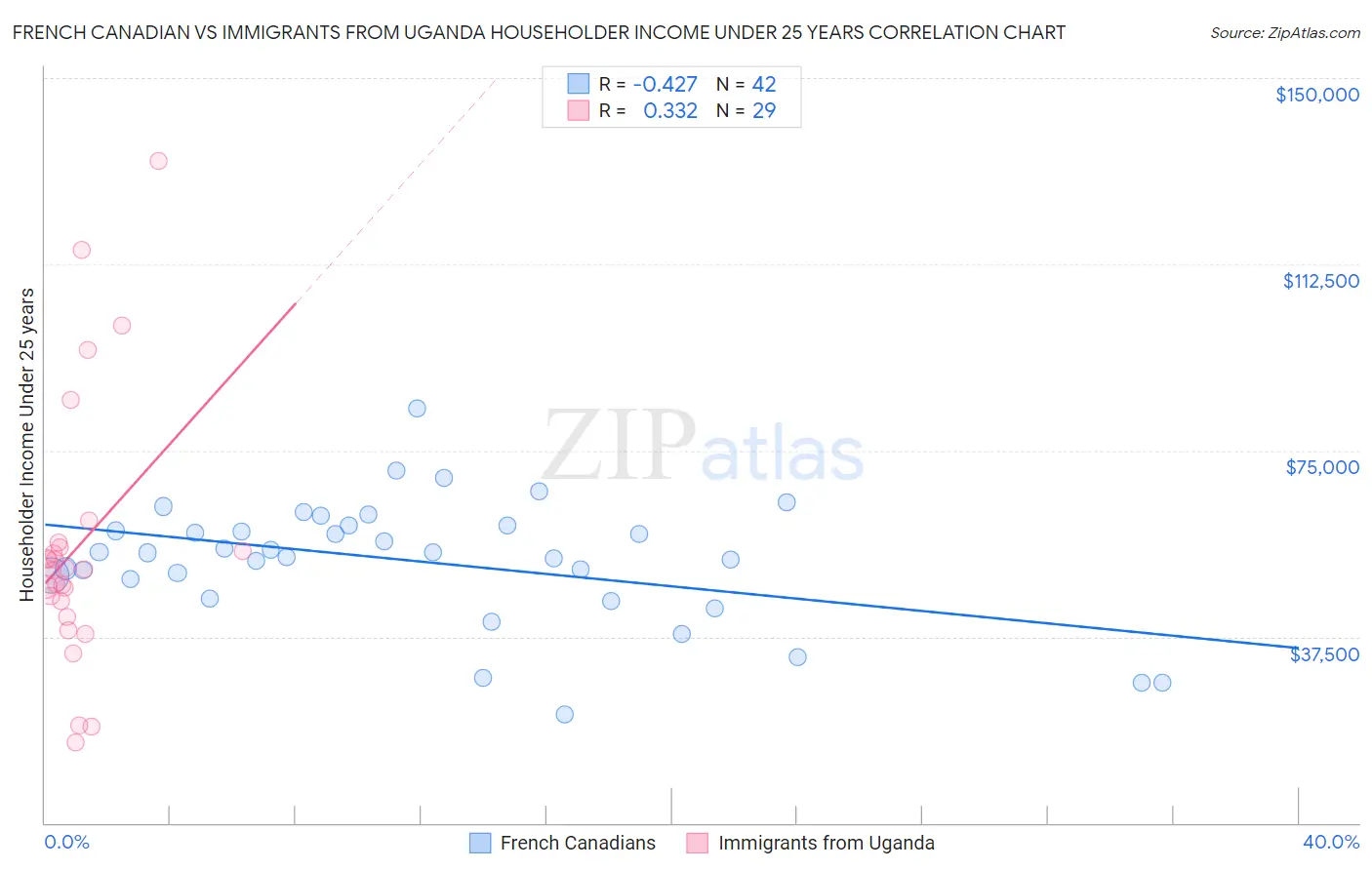 French Canadian vs Immigrants from Uganda Householder Income Under 25 years