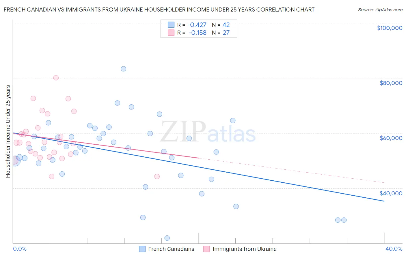 French Canadian vs Immigrants from Ukraine Householder Income Under 25 years