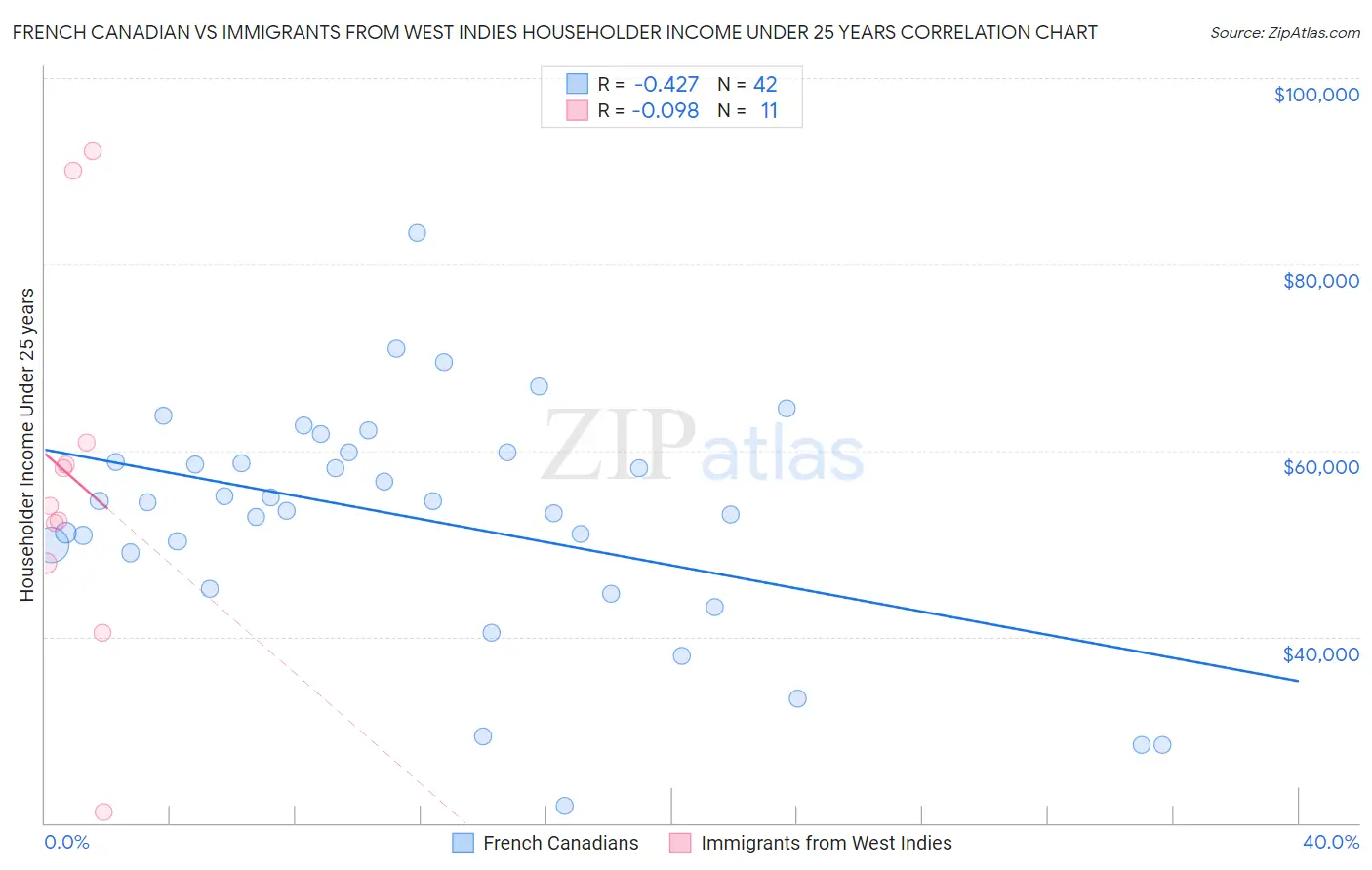 French Canadian vs Immigrants from West Indies Householder Income Under 25 years