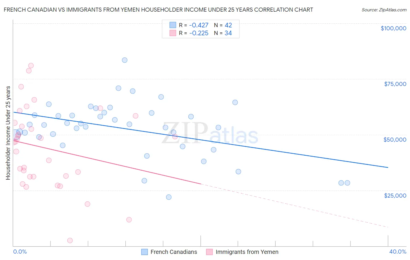 French Canadian vs Immigrants from Yemen Householder Income Under 25 years