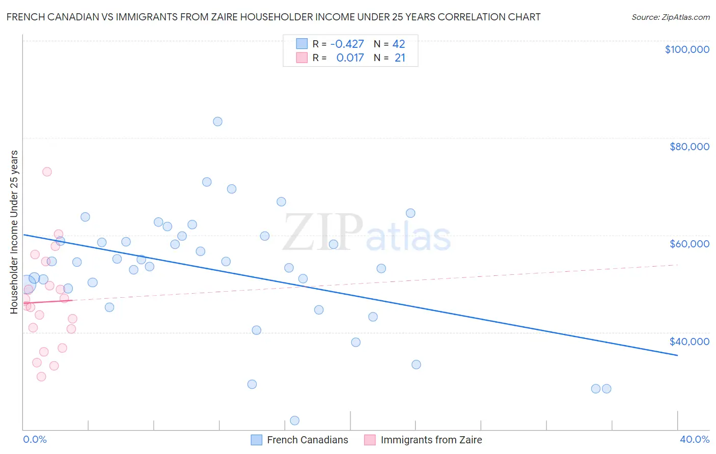 French Canadian vs Immigrants from Zaire Householder Income Under 25 years