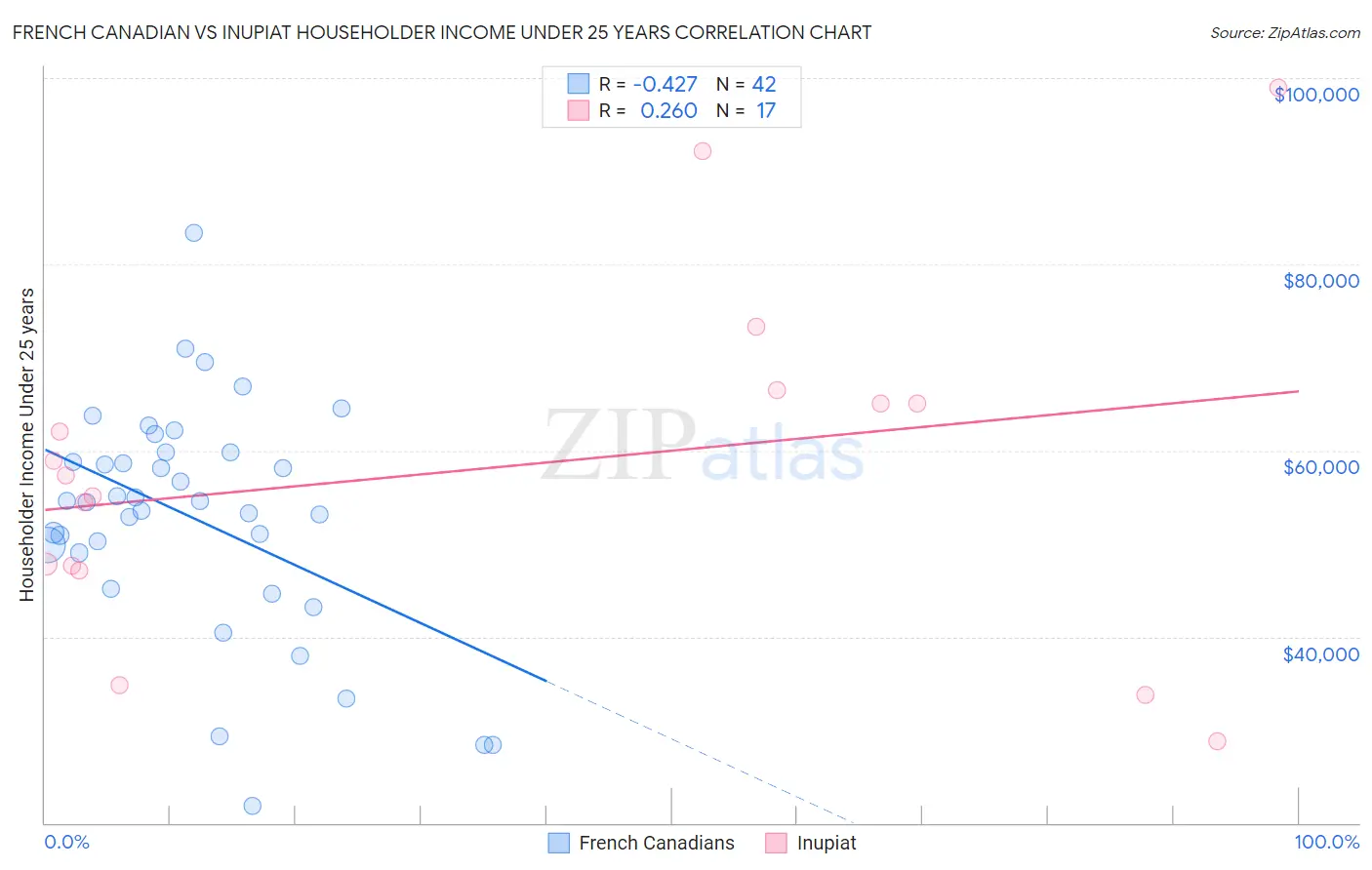 French Canadian vs Inupiat Householder Income Under 25 years