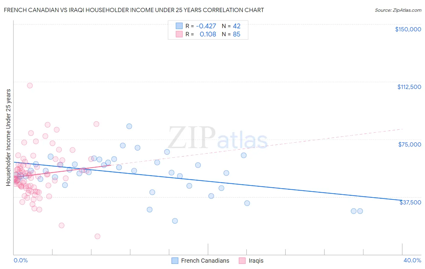 French Canadian vs Iraqi Householder Income Under 25 years