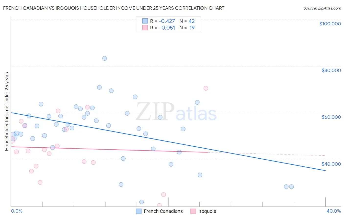 French Canadian vs Iroquois Householder Income Under 25 years