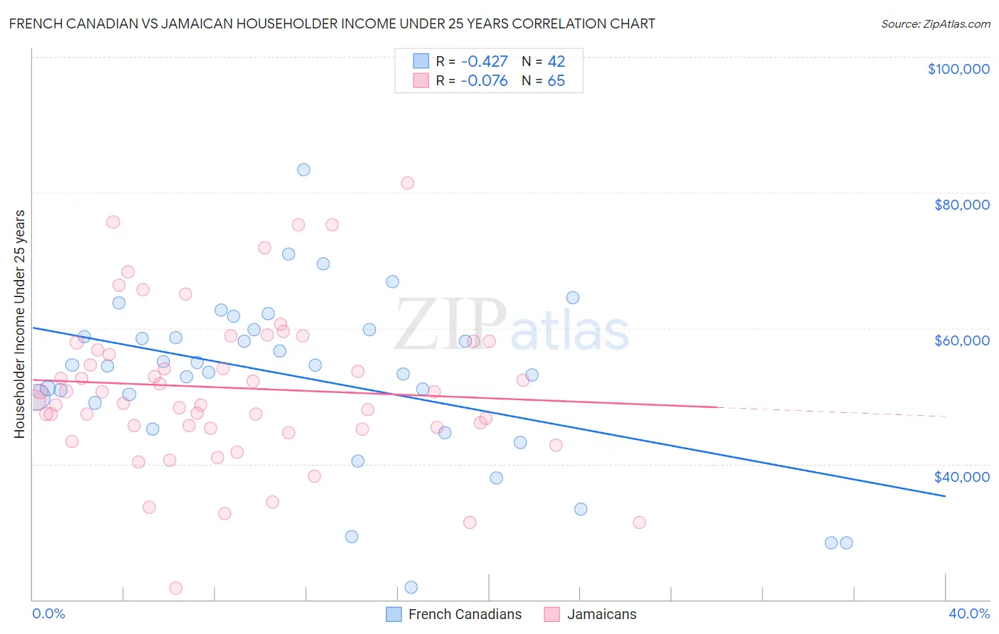 French Canadian vs Jamaican Householder Income Under 25 years