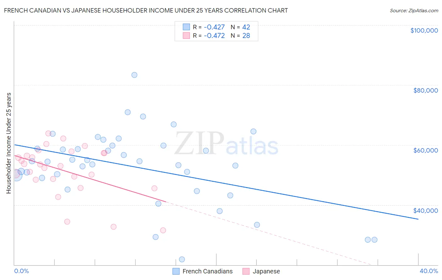 French Canadian vs Japanese Householder Income Under 25 years