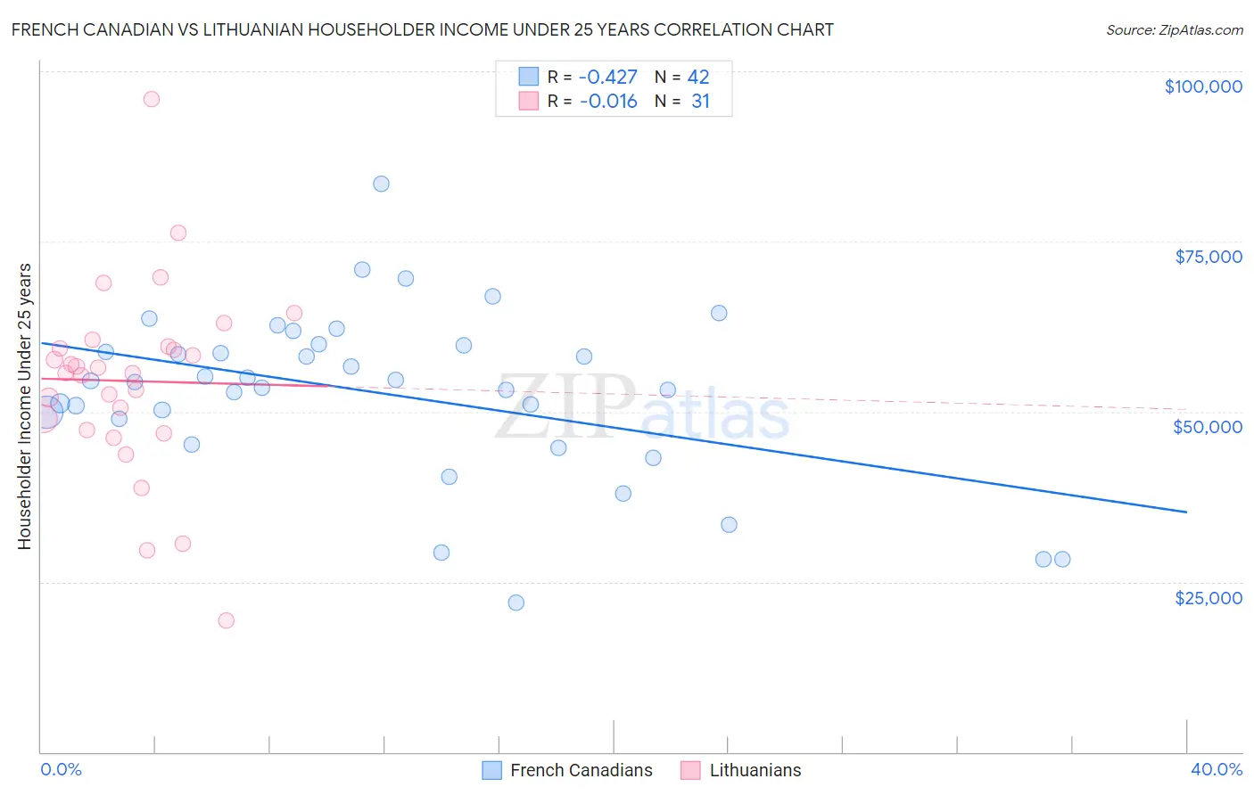 French Canadian vs Lithuanian Householder Income Under 25 years