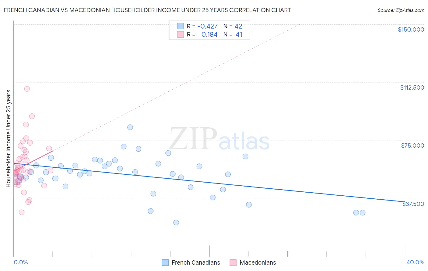 French Canadian vs Macedonian Householder Income Under 25 years