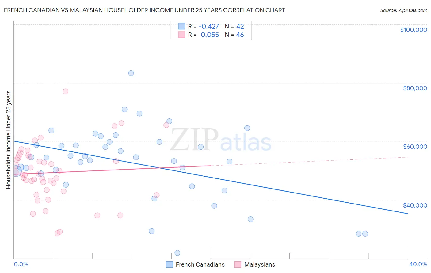 French Canadian vs Malaysian Householder Income Under 25 years