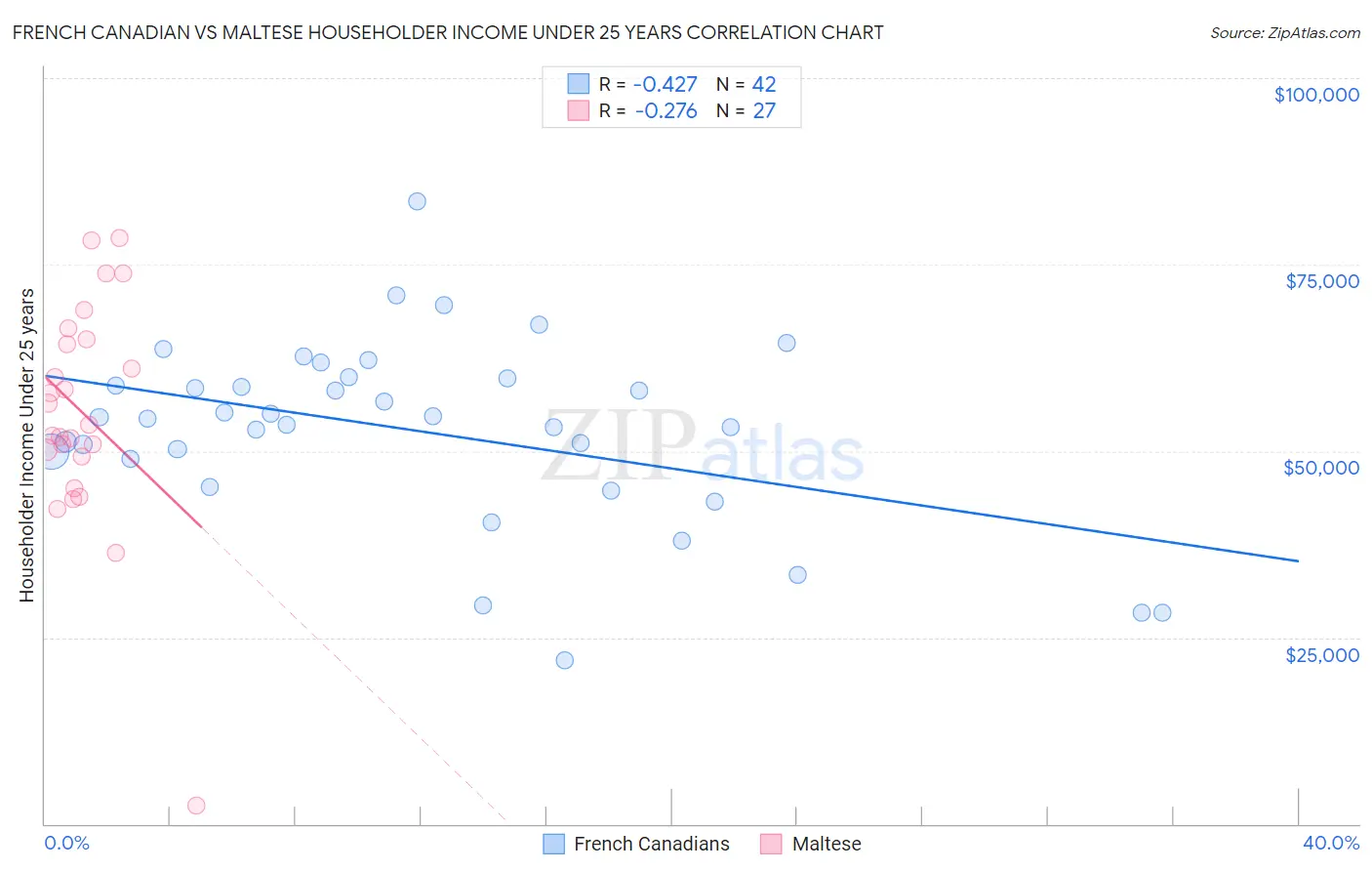 French Canadian vs Maltese Householder Income Under 25 years