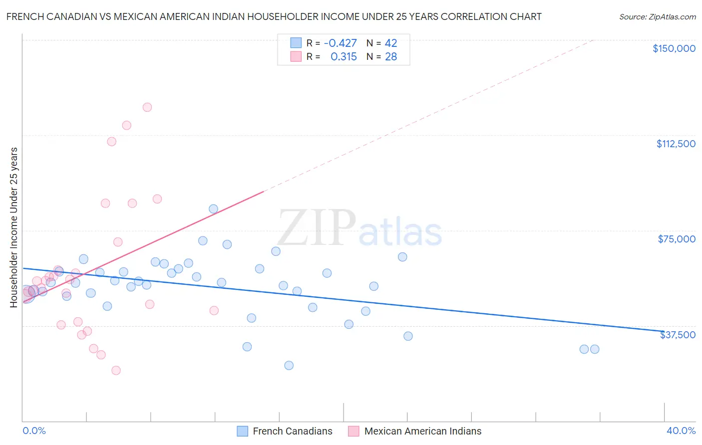 French Canadian vs Mexican American Indian Householder Income Under 25 years