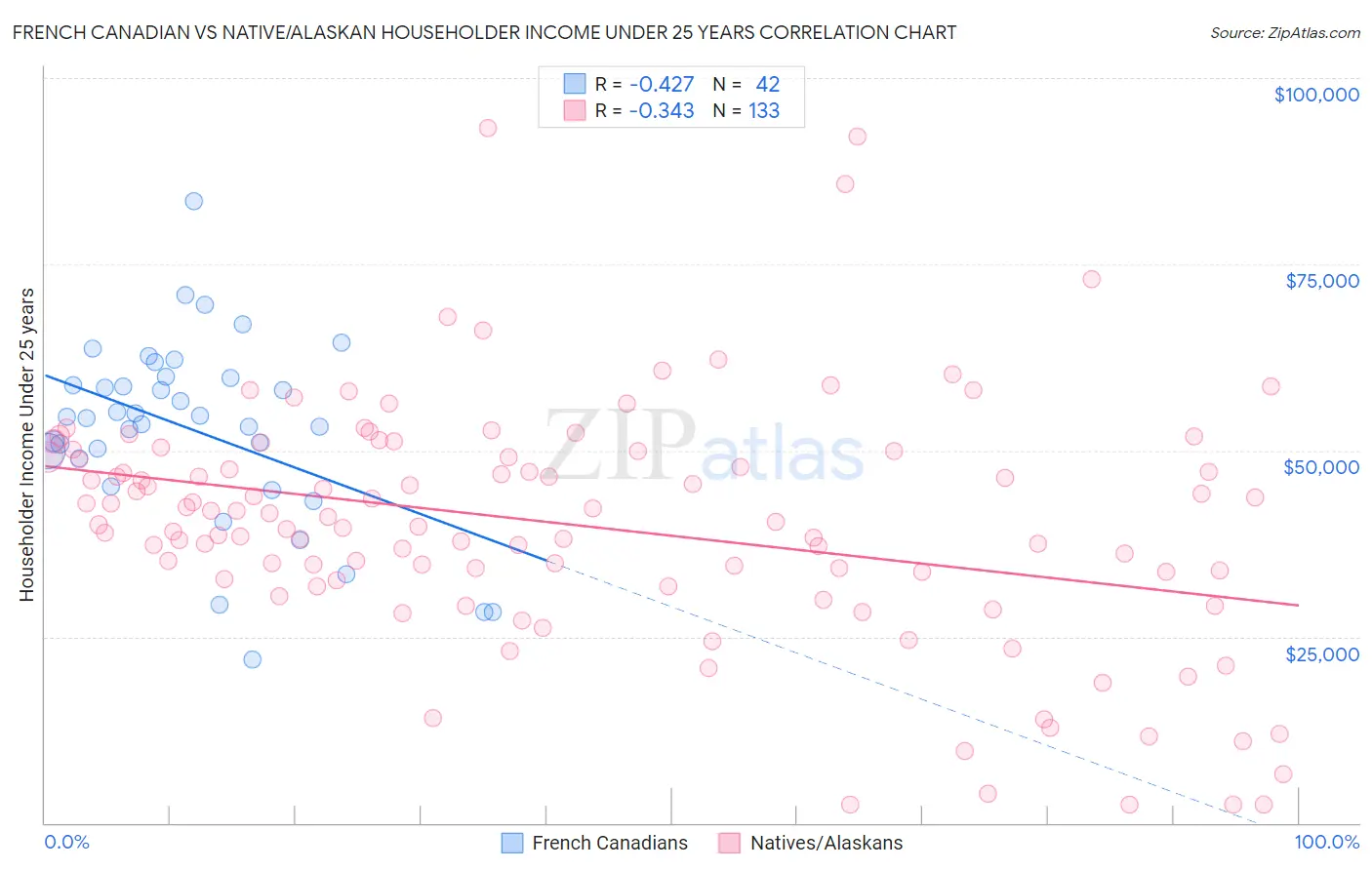 French Canadian vs Native/Alaskan Householder Income Under 25 years