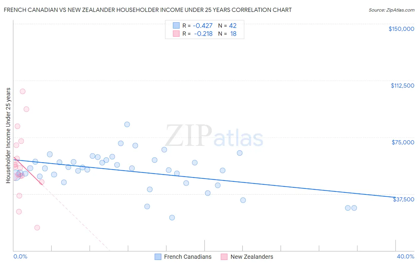 French Canadian vs New Zealander Householder Income Under 25 years