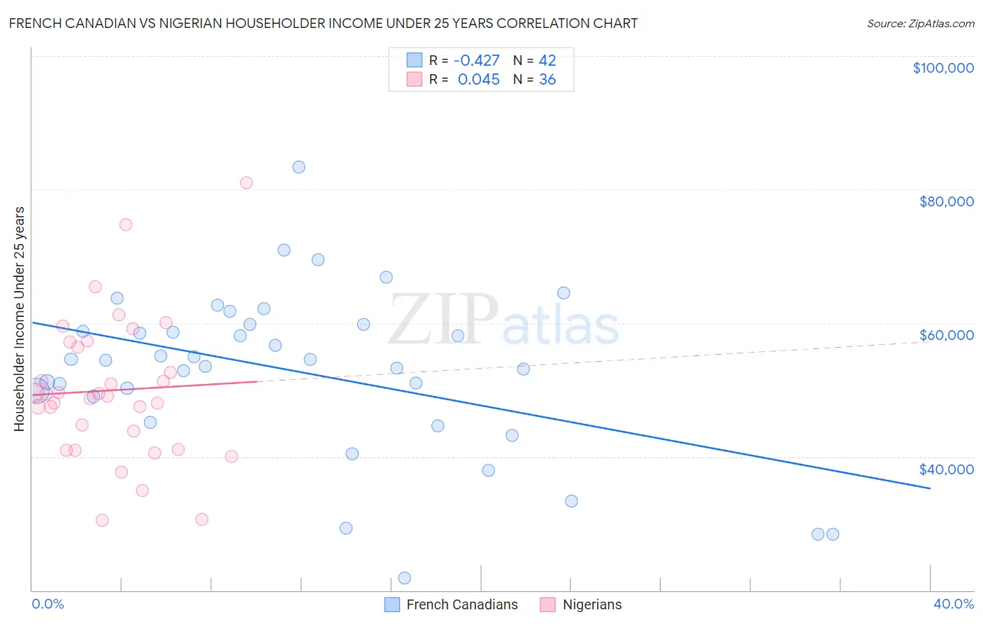 French Canadian vs Nigerian Householder Income Under 25 years