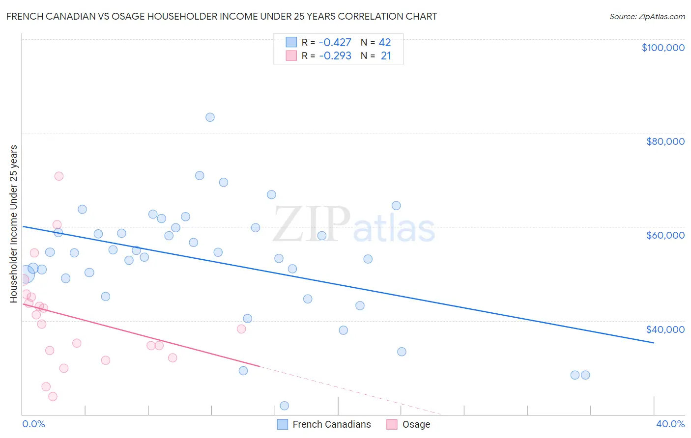 French Canadian vs Osage Householder Income Under 25 years
