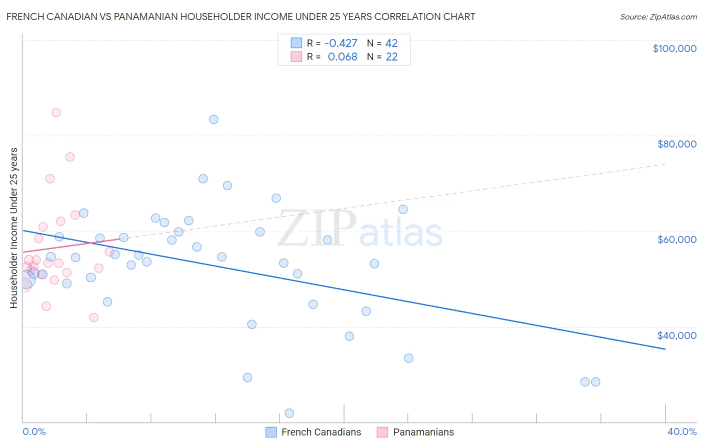 French Canadian vs Panamanian Householder Income Under 25 years
