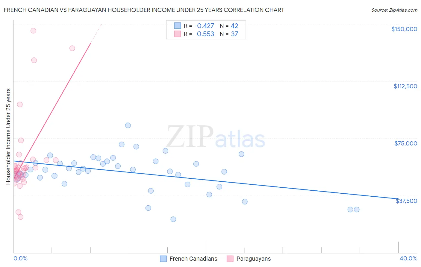 French Canadian vs Paraguayan Householder Income Under 25 years